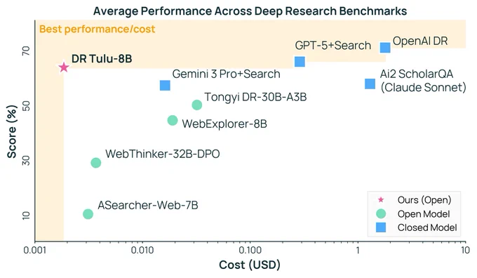 “Scatter plot titled ‘Average Performance Across Deep Research Benchmarks.’ X-axis shows cost in USD on a log scale (0.001–10), y-axis shows score (%) from ~0–75. A pink star labeled ‘DR Tulu-8B’ sits in the top-left ‘Best performance/cost’ region (high score, very low cost). Green circles (open models: ASearcher-Web-7B, WebThinker-32B-DPO, WebExplorer-8B, Tongyi DR-30B-A3B) and blue squares (closed models: Gemini 3 Pro Search, GPT-5 Search, OpenAI DR, Ai2 ScholarQA/Claude Sonnet) appear to the right at higher costs and similar or lower scores. Legend: pink star = ours (open), green circle = open model, blue square = closed model. DR Tulu sits on the performance–cost frontier, beating Tongyi DR-30B-A3B and matching OpenAI DR / Gemini 3 Pro   Search at a fraction of the cost.