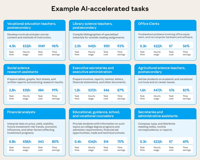 Claude’s estimated task time, average hourly wage of the occupation, implied task cost, and time savings for nine different tasks. Task time is estimated by having Claude predict how long a professional would take to perform the task without AI assistance. Hourly wage is derived from the Occupational Employment and Wage Statistics (OEWS) May 2024 data. Task cost is computed by multiplying the task time by the hourly wage. Time savings is computed by estimating the time the human took to complete the task and computing 1 - time_with_ai / time_without_ai.