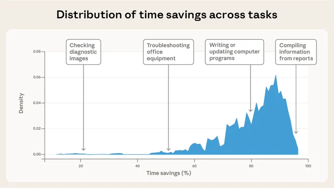 Density plot of time savings across O*NET tasks in our sample. We see that Claude’s estimated time savings are uneven across tasks in our sample, with most falling between 50 and 95%. The overall median savings is 81%. Time savings are computed by 1 - time_with_ai / time_without_ai. Our estimates do not take into account the time spent refining Claude’s output outside of the chat window.