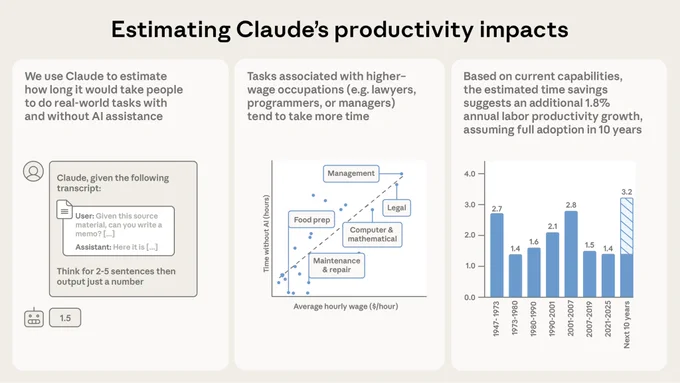An overview of our method and some of our main results. See the tweets below for how we validate Claude’s estimates, the assumptions we make, and limitations of our analysis.