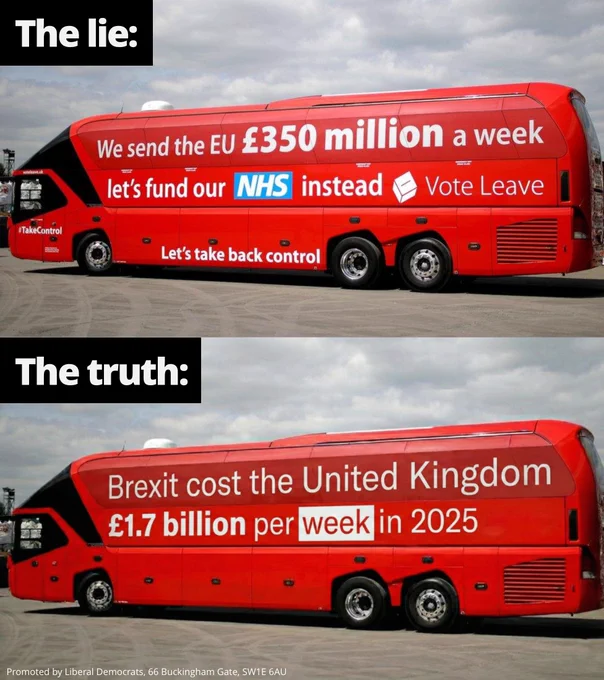 Two red buses, one marked 'The lie' which displays the Vote Leave claim that the EU cost £350M a week that would instead be used on the NHS. 

Another marked 'The truth' which shows that Brexit has cost the UK £1.7bn per week in 2025. 