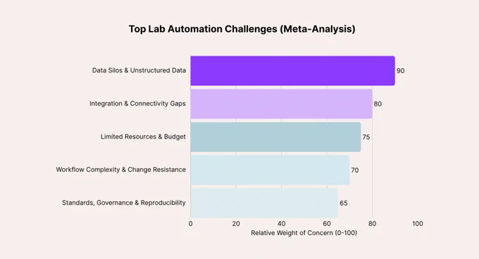 Top Lab Automation Challenges (Meta-Analysis)