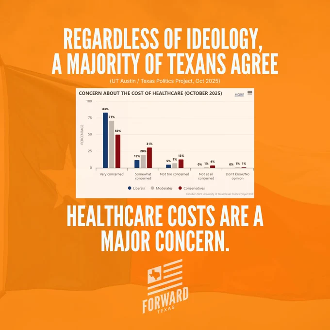 When a majority of Texans tell UT Austin they’re very concerned about healthcare costs, it’s clear this is a shared struggle regardless of ideology.

UT Austin / Texas Politics Project – October 2025 Poll
 “With 2026 elections just over the horizon, economic concerns deepen…”
https://texaspolitics.utexas.edu/blog/with-2026-elections-just-over-the-horizon-economic-concerns-deepen-in-new-ut-texas-politics-project-poll
(Poll conducted Oct 10–20, 2025 / n = 1,200 Texas registered voters / ±2.83%)
