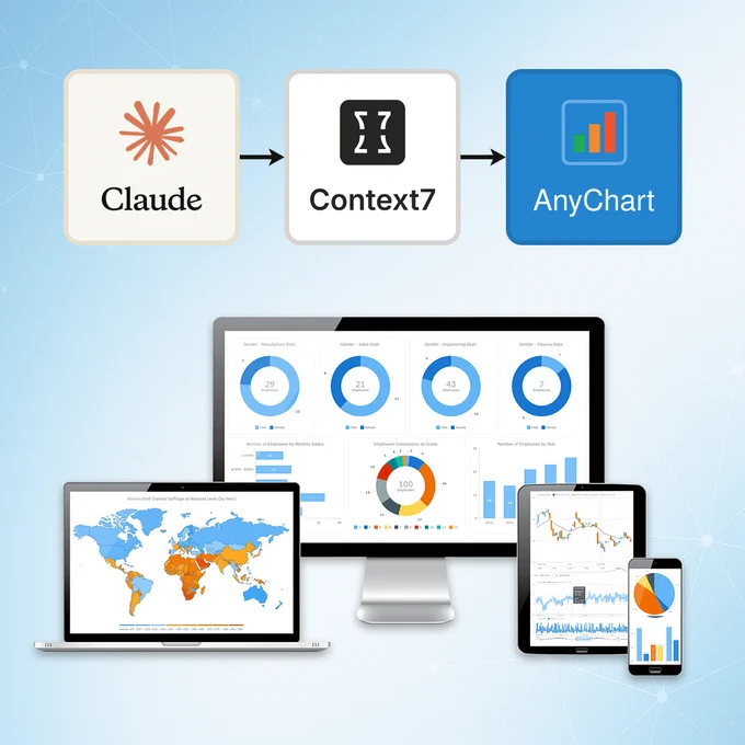 Claude, Context7, and AnyChart connected with arrows, with JavaScript charts on screens, illustrating enhanced AI-assisted data visualization development