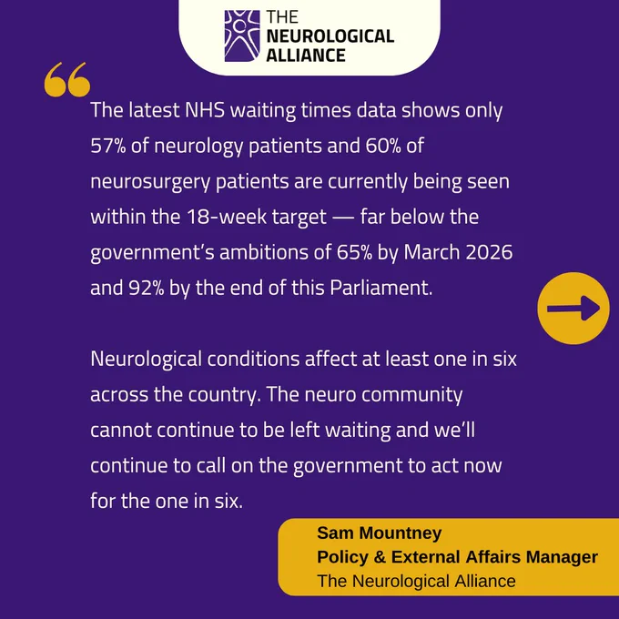 The latest NHS waiting times data shows only 57% of neurology patients and 60% of neurosurgery patients are currently being seen within the 18-week target — far below the government’s ambitions of 65% by March 2026 and 92% by the end of this Parliament.

Neurological conditions affect at least one in six across the country. The neuro community cannot continue to be left waiting and we’ll continue to call on the government to act now for the one in six.
