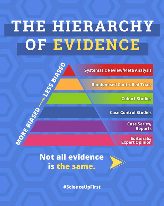 A layered, rainbow-coloured pyramid, with each layer tied to a different part of the hierarchy of evidence. Text in graphic: "The Hierarchy of Evidence: Risk of Bias, Systematic Review/Meta Analysis, Randomised Controlled Trials, Cohort Studies, Case Control Studies, Case Series/Reports, Editorials/Expert Opinion. Not all evidence is the same. #ScienceUpFirst