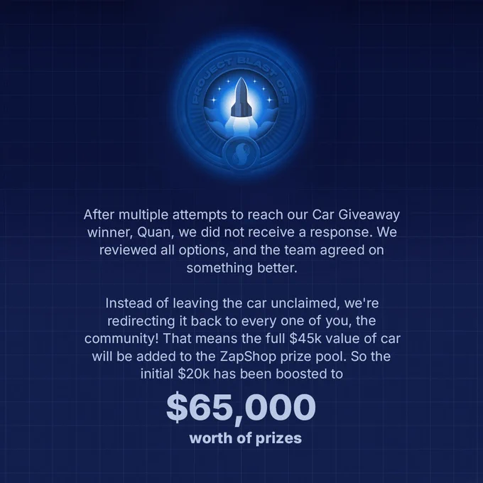 A dark blue graphic with a circular “Project Blast Off” emblem at the top featuring a rocket launching upward. Below it, white text explains that after multiple attempts to reach the car giveaway winner, Quan, the team decided to redirect the unclaimed car’s value back to the community. The message states that the original $20K ZapShop prize pool has now increased to $65,000. At the bottom, large bold text reads: “$65,000 worth of prizes.”