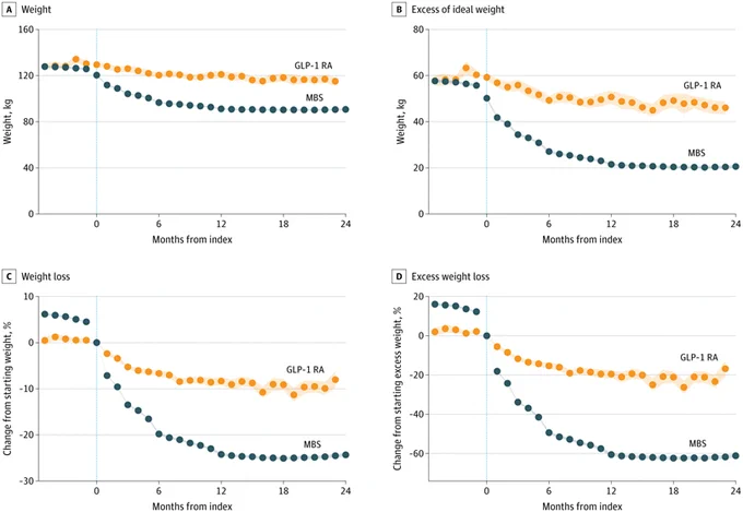 Four graphs compare GLP-1 RA and MBS treatments over 24 months. A shows weight in kg, B excess weight, C % weight loss, D % excess weight loss. MBS shows greater weight loss compared to GLP-1 RA in all graphs.