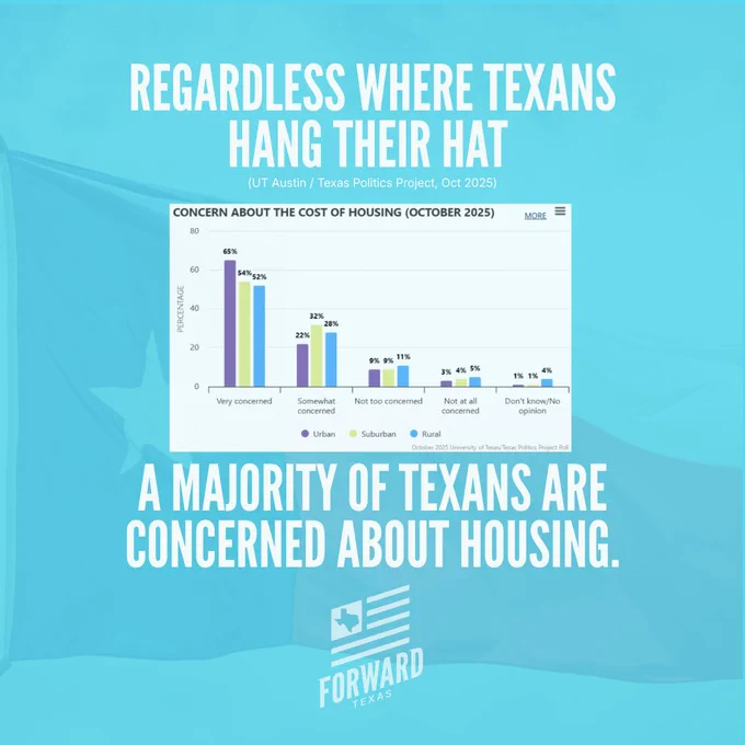57% of Texans identify housing costs as a “top concern” - that’s a majority of our state, across rural, suburban, and urban communities. 

(UT Austin / Texas Politics Project – October 2025 Poll)
 “With 2026 elections just over the horizon, economic concerns deepen…”
https://texaspolitics.utexas.edu/blog/with-2026-elections-just-over-the-horizon-economic-concerns-deepen-in-new-ut-texas-politics-project-poll
(Poll conducted Oct 10–20, 2025 / n = 1,200 Texas registered voters / ±2.83%)

