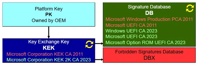 UEFI SecureBoot Zertifikate, KEK KeyExchange Key muss ersetzt werden, Signature Database DB Zertifikate müssen ersetzt werden