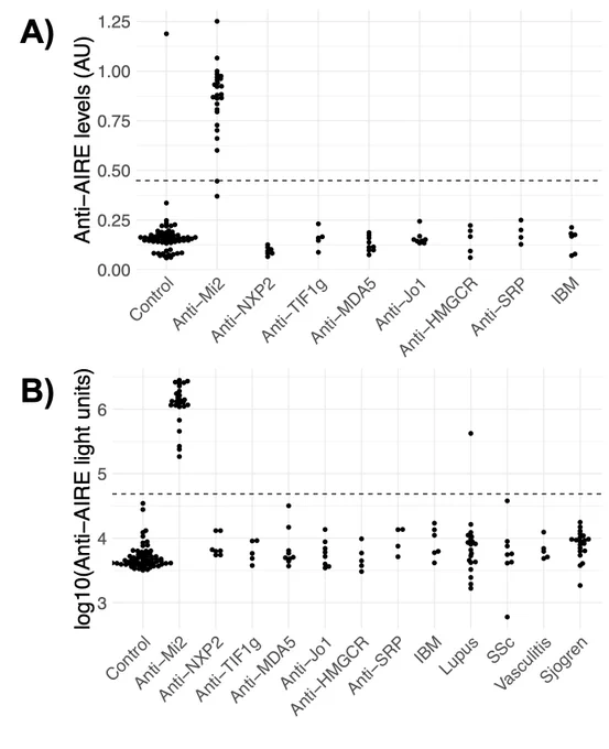 Detection of anti-AIRE autoantibodies in healthy controls, myositis patients, and individuals with other systemic autoimmune diseases. Anti-AIRE autoantibody levels were measured using (A) ELISA (measured in arbitrary units [AU]) and (B) LIPS (measured in light units) in sera from healthy controls, patients with myositis, and patients with other systemic autoimmune diseases (the latter only for LIPS). The dashed line indicates the cutoff for defining anti-AIRE positivity, with the cutoff set at 2 standard deviations for the anti-AIRE ELISA and 5 standard deviations for the anti-AIRE LIPS immunoassay. 