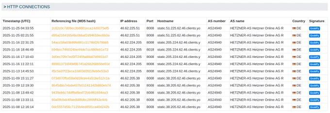 GrokBy botnet C2 servers