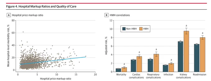 Two graphs titled 'Hospital Markup Ratios and Quality of Care.' Graph A plots 'Hospital price markup ratio' vs 'Mean hospital-level morbidity risk, %.' Graph B compares 'Non-HMH' and 'HMH' correlations in mortality, complications, and readmission.