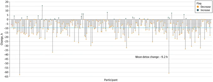 A graph showing 'Change, h' vs 'Participant' with data points connected by vertical lines. Data points are flagged as 'Decrease' in orange and 'Increase' in blue. A blue dashed line marks the mean detox change at -9.2 h.