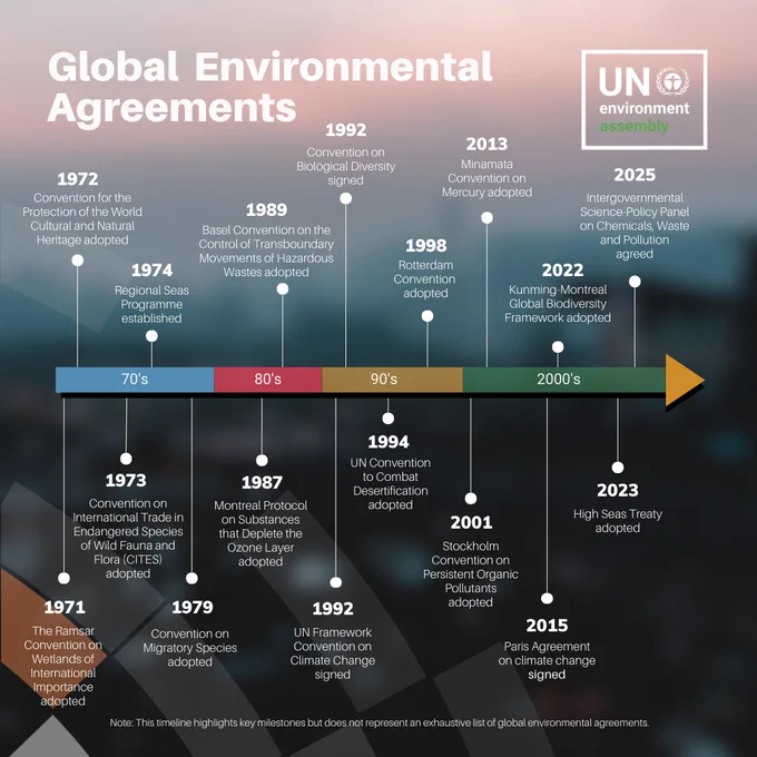 Timeline highlighting key global environmental agreements and events from 1972 to 2023, including the Convention for the Protection of the World Cultural and Natural Heritage, the Basel Convention on the Control of Transboundary Movements of Hazardous Wastes, the Montreal Protocol on Substances that Deplete the Ozone Layer, the Kyoto Protocol, and the Paris Agreement on climate change. The timeline is presented in a streamlined design with notable checkpoints marked along a horizontal arrow, and the UN Environment logo is displayed at the top right corner. The note at the bottom clarifies that the timeline does not represent an exhaustive list of all environmental agreements.