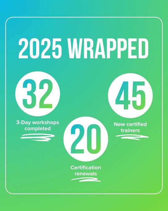 2025 wrapped: 32 completed workshops, 20 certification renewals, 45 certified trainers