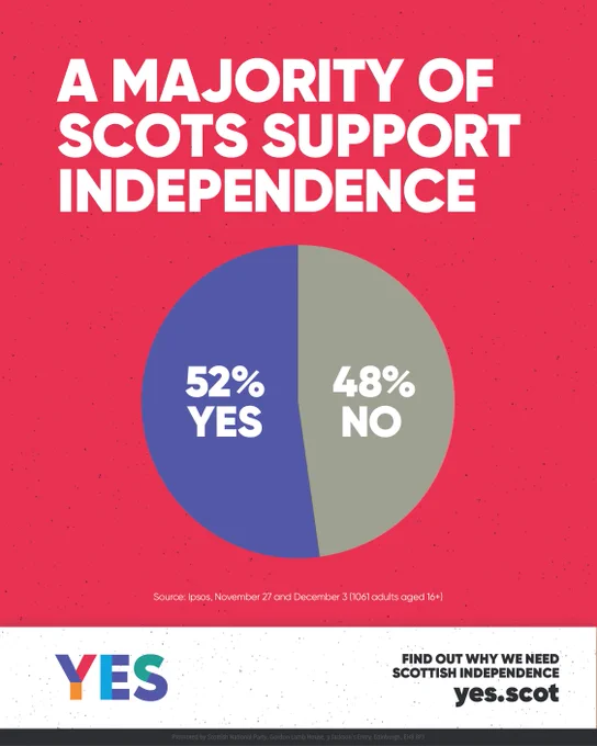 A bold red graphic with the headline “A Majority of Scots Support Independence.”
Below it, a large pie chart shows 52% Yes in blue and 48% No in grey.
The source reads: “Ipsos, November 27 and December 3 (1061 adults aged 16 ).”
At the bottom, the YES logo appears beside the text “Find out why we need Scottish independence – yes.scot.”
