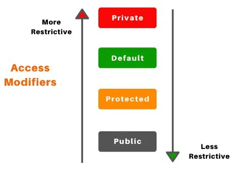 Access Modifiers