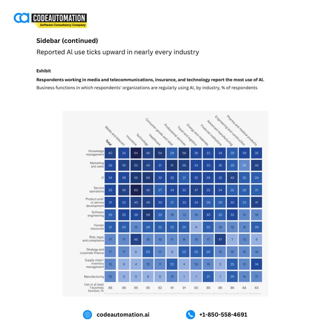 A visual chart showcasing the increasing use of AI across various industries, with the highest adoption in media, telecommunications, and technology. This highlights how AI is becoming an integral part of business functions, driving growth and innovation.