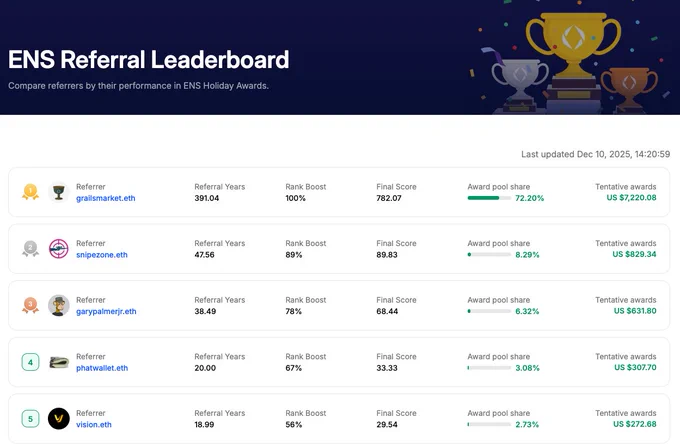 https://ensawards.org/leaderboards/referrer