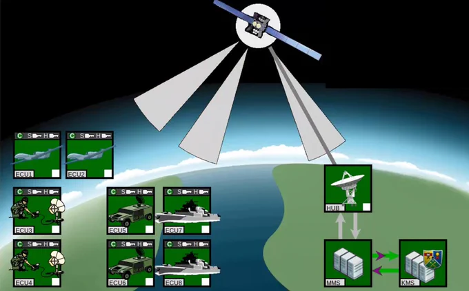 An illustration showing the PATS KMS concept -- hubs connected to satellites connected to various communications units on ground. 
