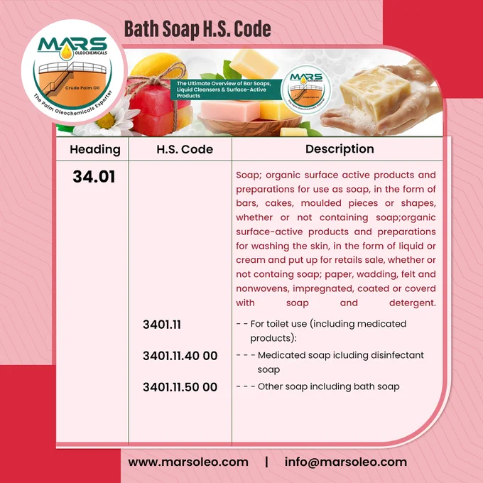 Image showing the Mars Oleochemicals infographic for Bath Soap H.S. Code under HS Code 3401. The chart displays classifications for toilet-use soaps (3401.11), medicated and disinfectant soaps (3401.11.40 00), and other bath soaps (3401.11.50 00). It includes visuals of bar soaps, liquid cleansers, and the Mars Oleochemicals logo. The description highlights soap and organic surface-active products in bar, cake, and liquid form used for skin cleansing. Website www.marsoleo.com and email info@marsoleo.com shown at the bottom.