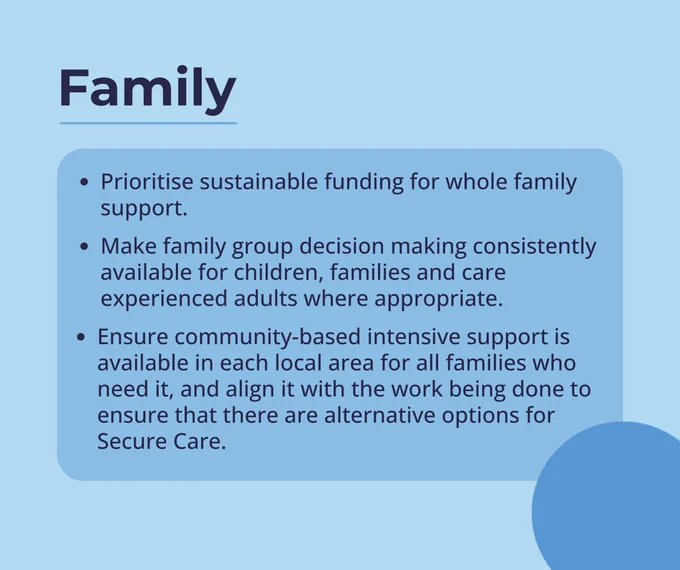 Actions for the next Scottish Government under, Voice, one of the five foundations of the promise. Actions include "Prioritise sustainable funding for whole family support; Make family group decision making consistently available for children, families and care experienced adults where appropriate; Ensure community-based intensive support is available in each local area for all families who need it, and align it with the work being done to ensure that there are alternative options for Secure Care."