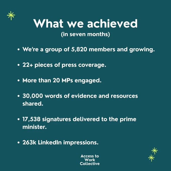 What we achieved (in seven months).

We’re a group of 5,820 members and growing.

22  pieces of press coverage.

More than 20 MPs engaged.

30,000 words of evidence and resources shared.

17,538 signatures delivered to the prime minister.

263k LinkedIn impressions.