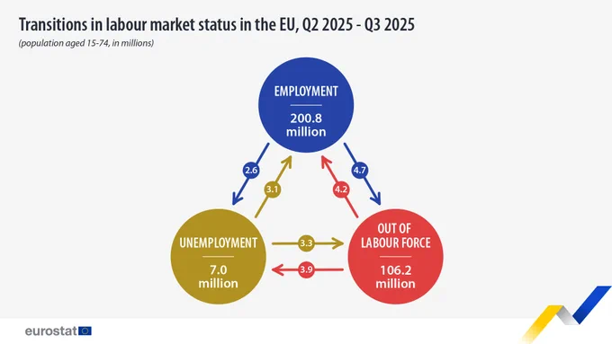 Transitions in labour market status in the EU, 02 2025 - 03 2025
(population aged 15-74, in millions)