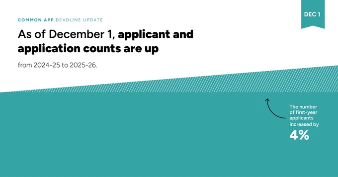 Infographic detailing first-year application trends through December 1. As of December 1, applicant and application counts are up from 2024-25 to 2025-26. The number of first-year applicants increased by 4%.