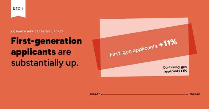 Infographic detailing first-year application trends through December 1. First-generation applicants are substantially up. First-gen applicants  11%. Continuing-gen applicants  1%.