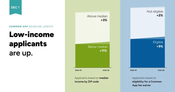 Infographic detailing first-year application trends through December 1. Low-income applicants are up. Applicants based on median income by ZIP code, below median  11%. Applicants based on eligibility for a Common App fee waiver, eligible  9%.
