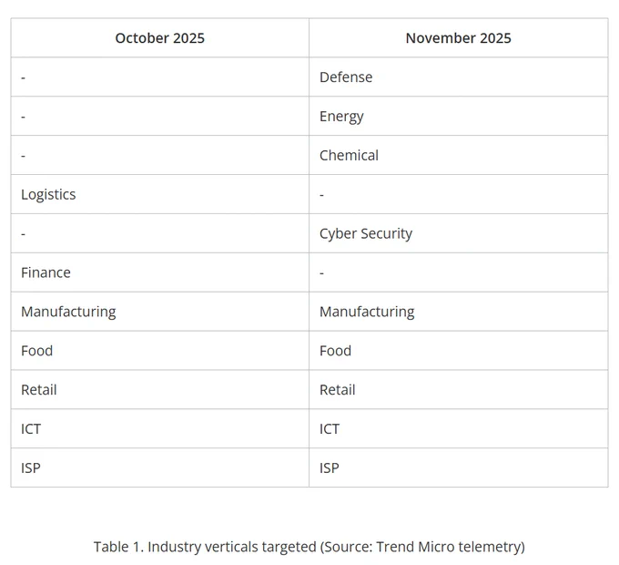 targeted industries