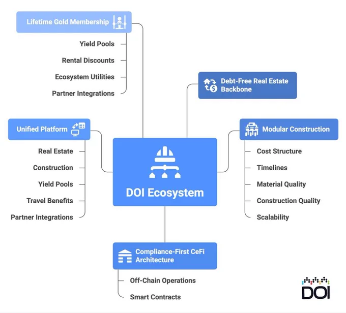 DOI Unique Ecosystem Design