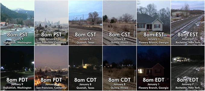 Comparison photographs of winter mornings at 8am local Standard Time (with sunlit skies) versus 8am local Daylight Saving Time (with dark skies) from six locations in three time zones across the United States. Americans currently experience only the top row of photos during winter. Proposals for permanent DST (also called “Sunshine Protection”) would force most Americans to experience the bottom row of photos instead.