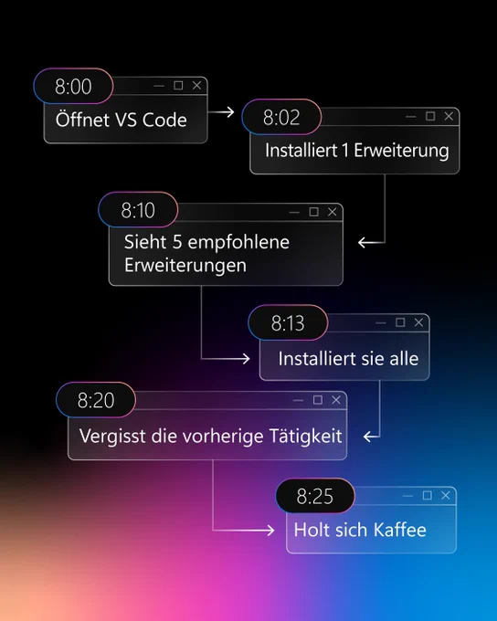 8.00 Öffnet VS Code
8:02 Installiert 1 Erweiterung
8:10 Sieht 5 empfohlene Erweiterungen
8:13 Installiert sie alle 
8:20 Verhisst die vorherige Tätigkeit 
8:25 Holt sich Kaffee