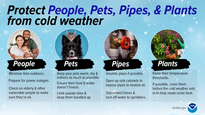 Infographic titled “Protect People, Pets, Pipes, & Plants from cold weather.” Four sections appear beneath the title.

People: Photo of a smiling family. Tips include minimizing time outdoors, preparing for power outages, and checking on elderly or vulnerable individuals.

Pets: Photo of a dog with a cat behind it. Tips include keeping pets warm, dry, and indoors; ensuring their food and water don’t freeze; limiting outdoor time; and keeping them bundled.

Pipes: Photo of indoor plumbing with a red valve. Tips include insulating pipes, opening sink cabinets to expose pipes to warm air, and disconnecting hoses and sprinkler water lines.

Plants: Photo of potted flowering plants with a watering can. Tips include knowing plants’ temperature thresholds and covering them before cold weather to help retain heat.
NOAA and weather.gov logos appear at the bottom.