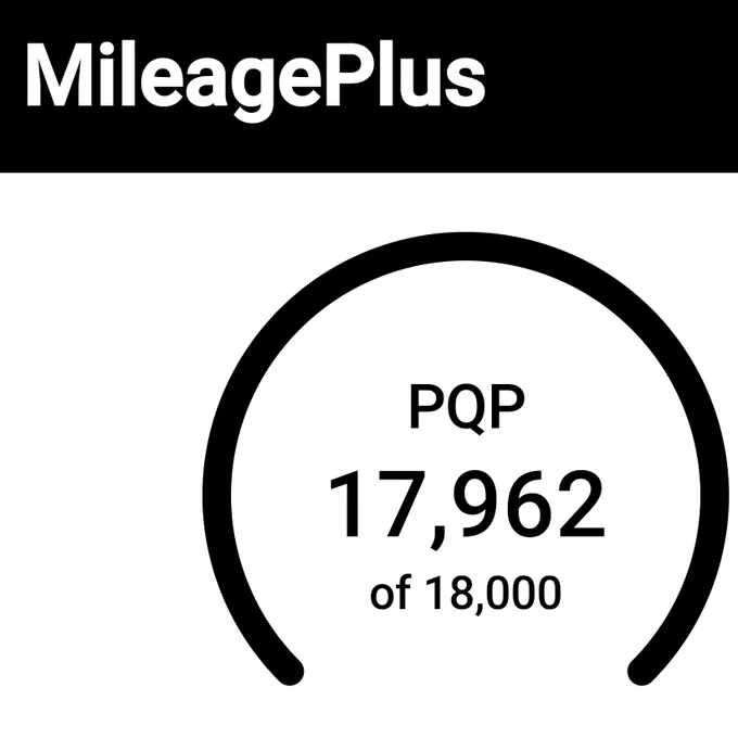 Image showing that I have 17, 962 PQP Points out of the 18,000 necessary to achieve platinum status on United Airlines. 