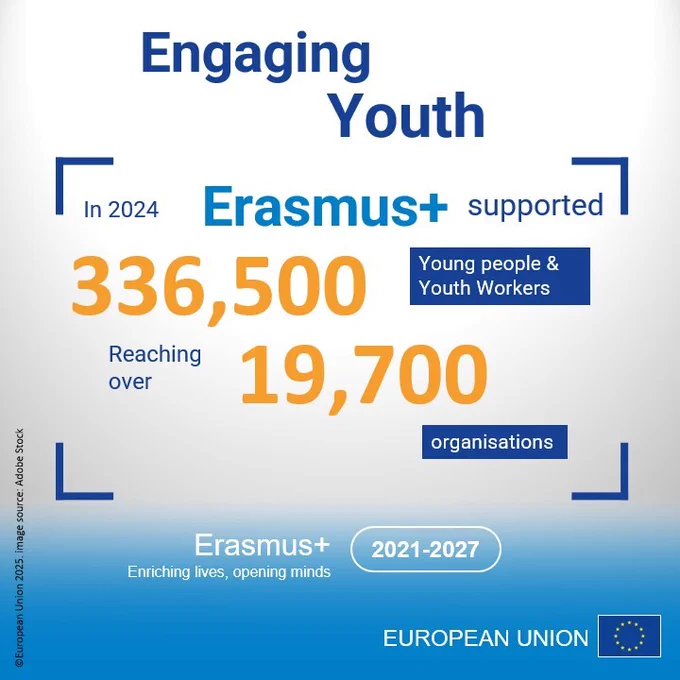 Graphic titled ‘Engaging Youth’ showing 336,500 young people and youth workers and 19,700 organisations supported in 2024.” 