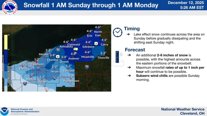 Snowfall forecast map for Sunday showing continued lake effect snow focused across the snowbelt of Northeast Ohio and Northwest Pennsylvania.