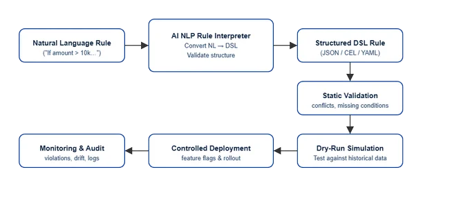 Simple NLP Rule based AI architecture