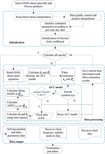 Figure 3. Flowchart of ACC model data processing.