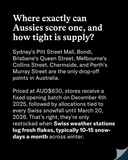 Text reads: "Where exactly can Aussies score one, and how tight is supply? Sydney's Pitt Street Mall, Bondi, Brisbane's Queen Street, Melbourne's Collins Street, Chermside, and Perth's Murray Street are the only drop-off points in Australia. Priced at AUD$630, stores receive a fixed opening batch on December 4th 2025, followed by allocations tied to every Swiss snowfall until March 20, 2026.