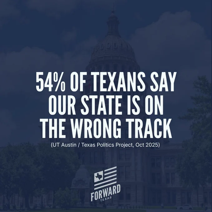 54% of Texans say Texas is “on the wrong track.”
UT Austin / Texas Politics Project – October 2025 Poll
 “With 2026 elections just over the horizon, economic concerns deepen…”
https://texaspolitics.utexas.edu/blog/with-2026-elections-just-over-the-horizon-economic-concerns-deepen-in-new-ut-texas-politics-project-poll
(Poll conducted Oct 10–20, 2025 / n = 1,200 Texas registered voters / ±2.83%)