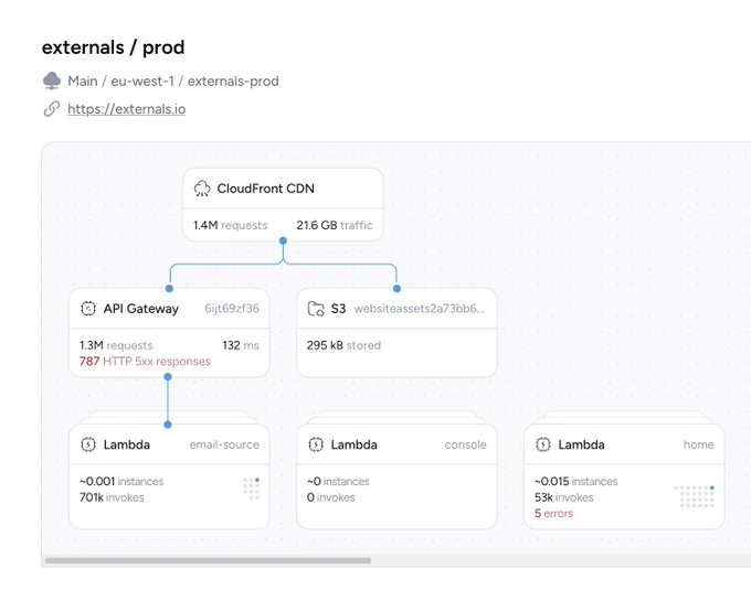 Architecture diagram showing CloudFront CDN routing to API Gateway and S3, with Lambda functions for email-source, console, and home plus request, traffic, and error metrics.