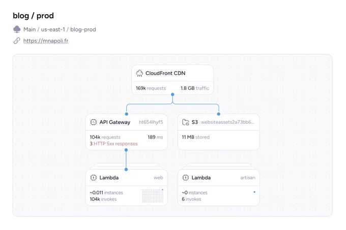 Architecture diagram showing CloudFront CDN fronting API Gateway and S3, with API Gateway routing to two Lambda functions labeled web and artisan, traffic and request metrics.