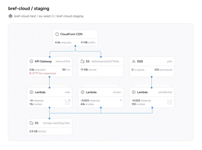 Staging cloud architecture diagram showing CloudFront CDN feeding API Gateway, S3 buckets and SQS, with three Lambda functions (web, artisan, jobsWorker) and request/traffic metrics.