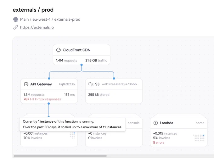 CloudFront CDN fronting an API Gateway and S3 bucket; API shows 1.3M requests, 787 HTTP 5xx errors, Lambda functions with scaling to 11 instances and 53k invokes.