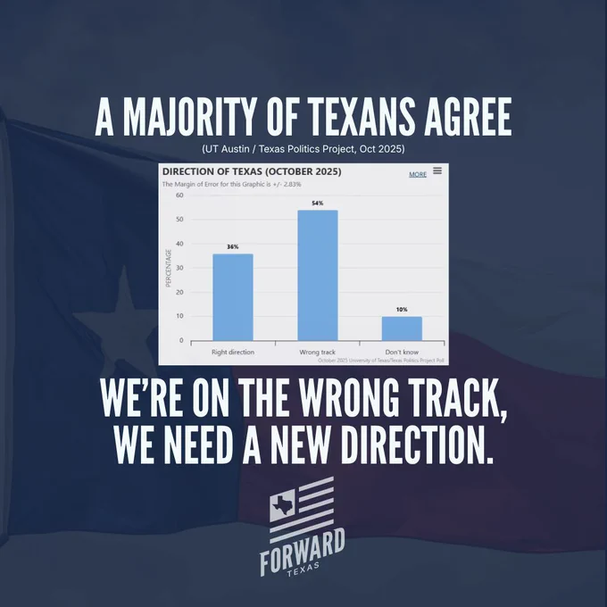 54% of Texans say Texas is “on the wrong track.”
UT Austin / Texas Politics Project – October 2025 Poll
 “With 2026 elections just over the horizon, economic concerns deepen…”
https://texaspolitics.utexas.edu/blog/with-2026-elections-just-over-the-horizon-economic-concerns-deepen-in-new-ut-texas-politics-project-poll
(Poll conducted Oct 10–20, 2025 / n = 1,200 Texas registered voters / ±2.83%)
