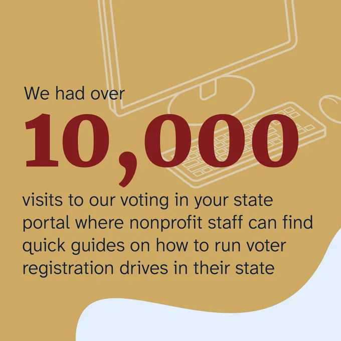 Graphic highlighting over 10,000 visits to a nonprofit website offering quick guides on running voter registration drives in various states. Background features abstract circuit board design.